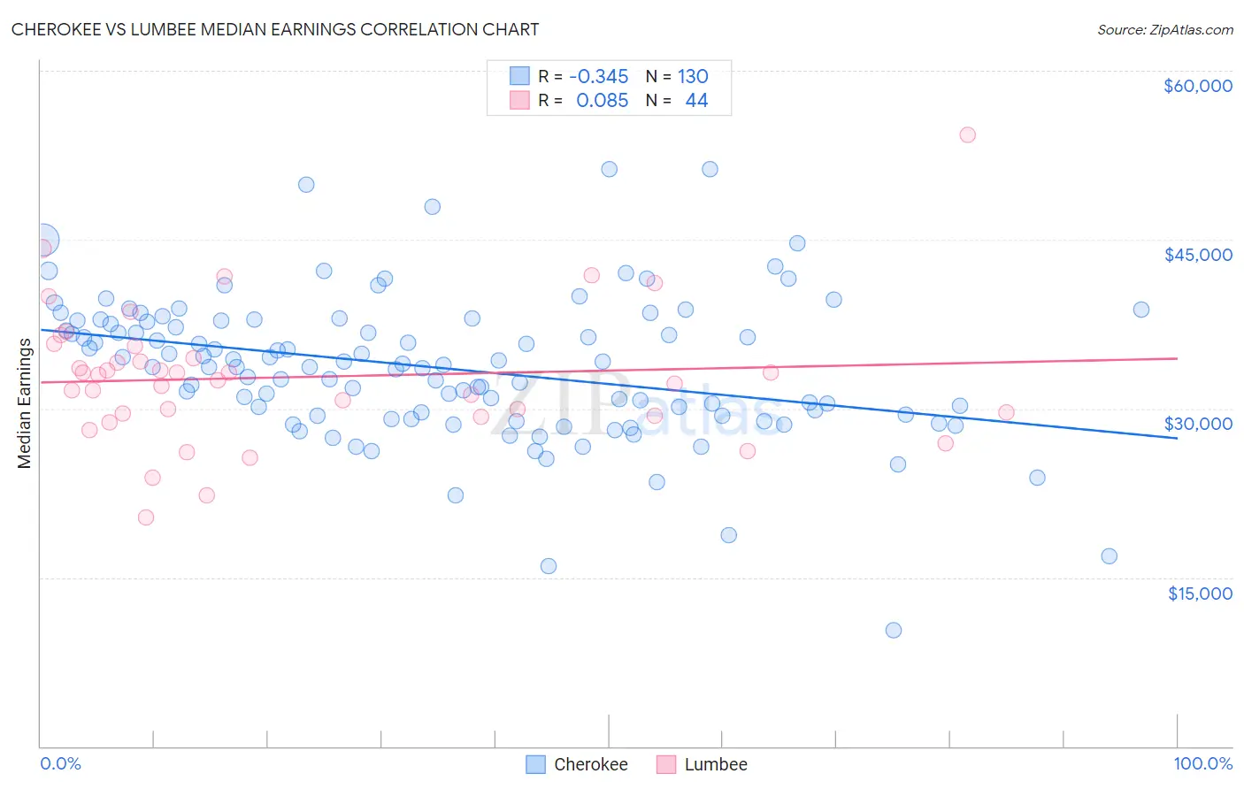Cherokee vs Lumbee Median Earnings