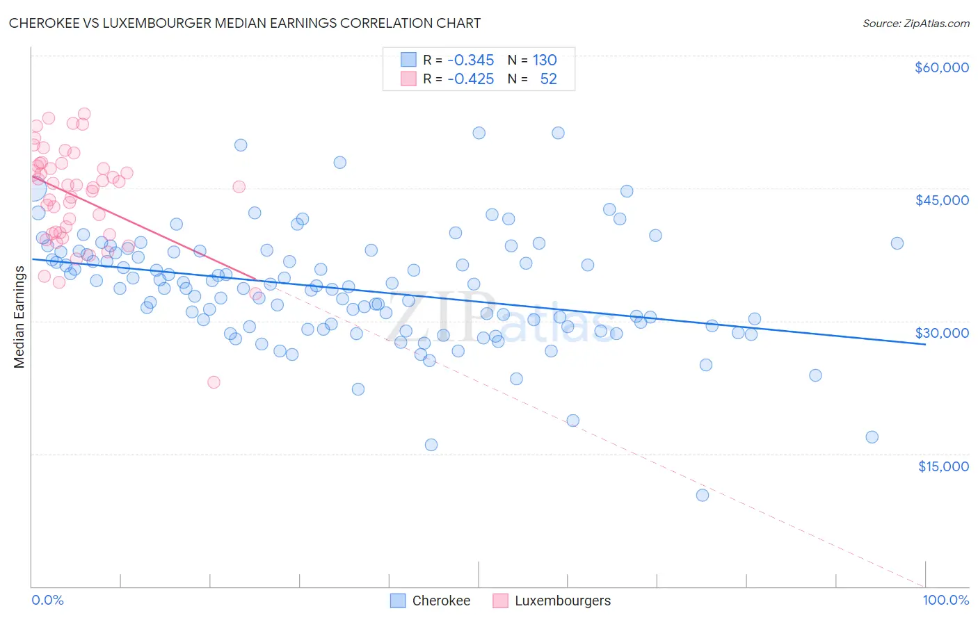 Cherokee vs Luxembourger Median Earnings