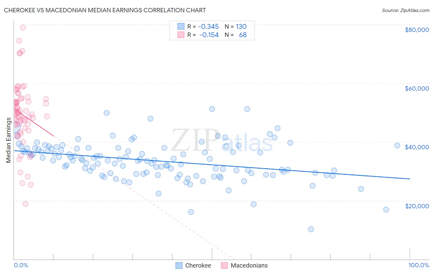 Cherokee vs Macedonian Median Earnings