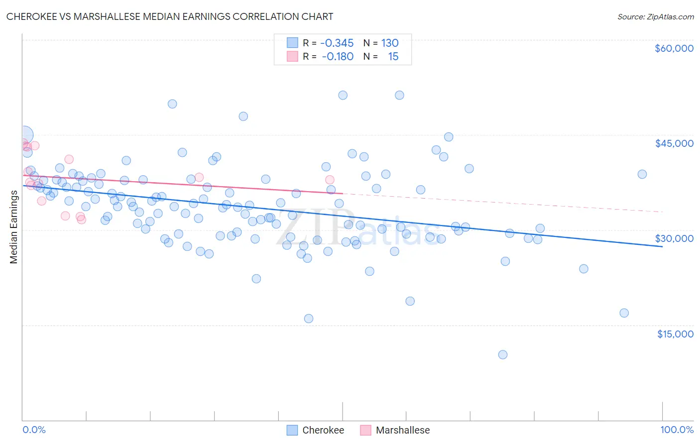 Cherokee vs Marshallese Median Earnings