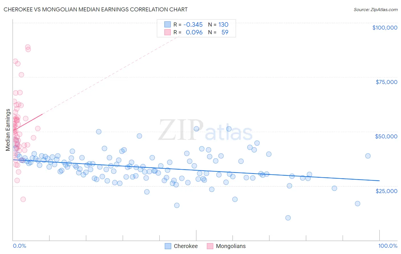 Cherokee vs Mongolian Median Earnings
