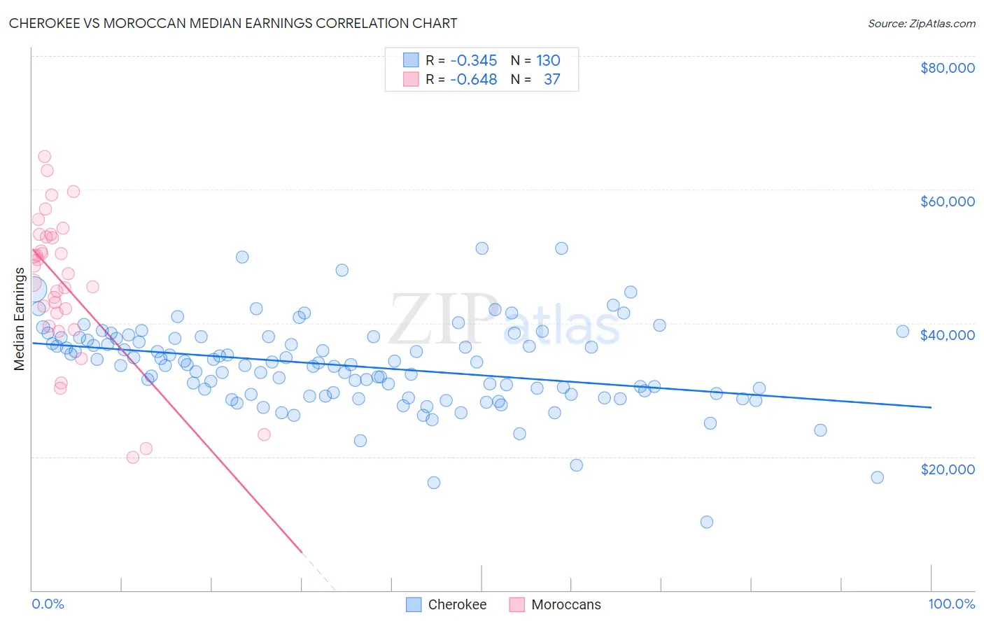 Cherokee vs Moroccan Median Earnings