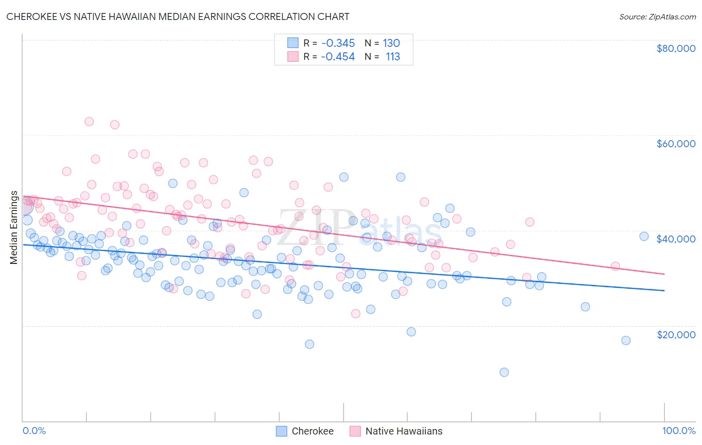 Cherokee vs Native Hawaiian Median Earnings