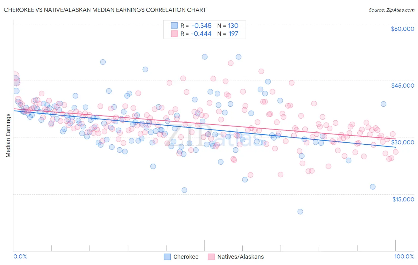 Cherokee vs Native/Alaskan Median Earnings