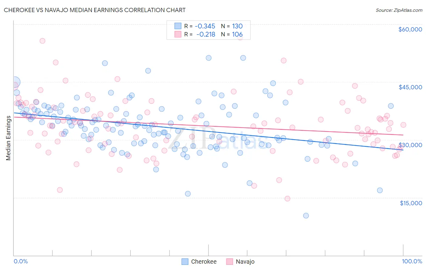 Cherokee vs Navajo Median Earnings
