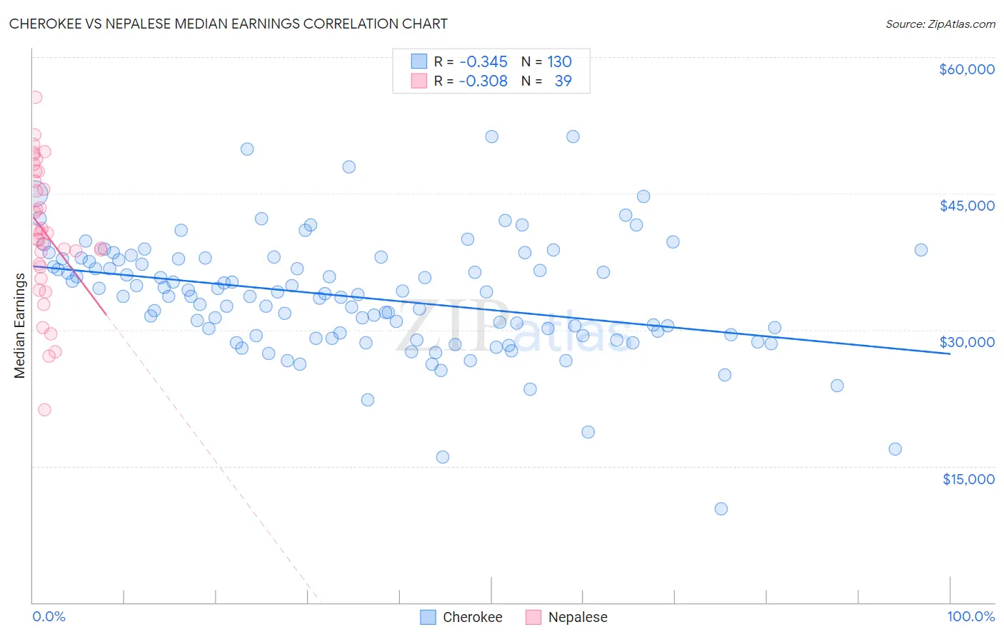 Cherokee vs Nepalese Median Earnings