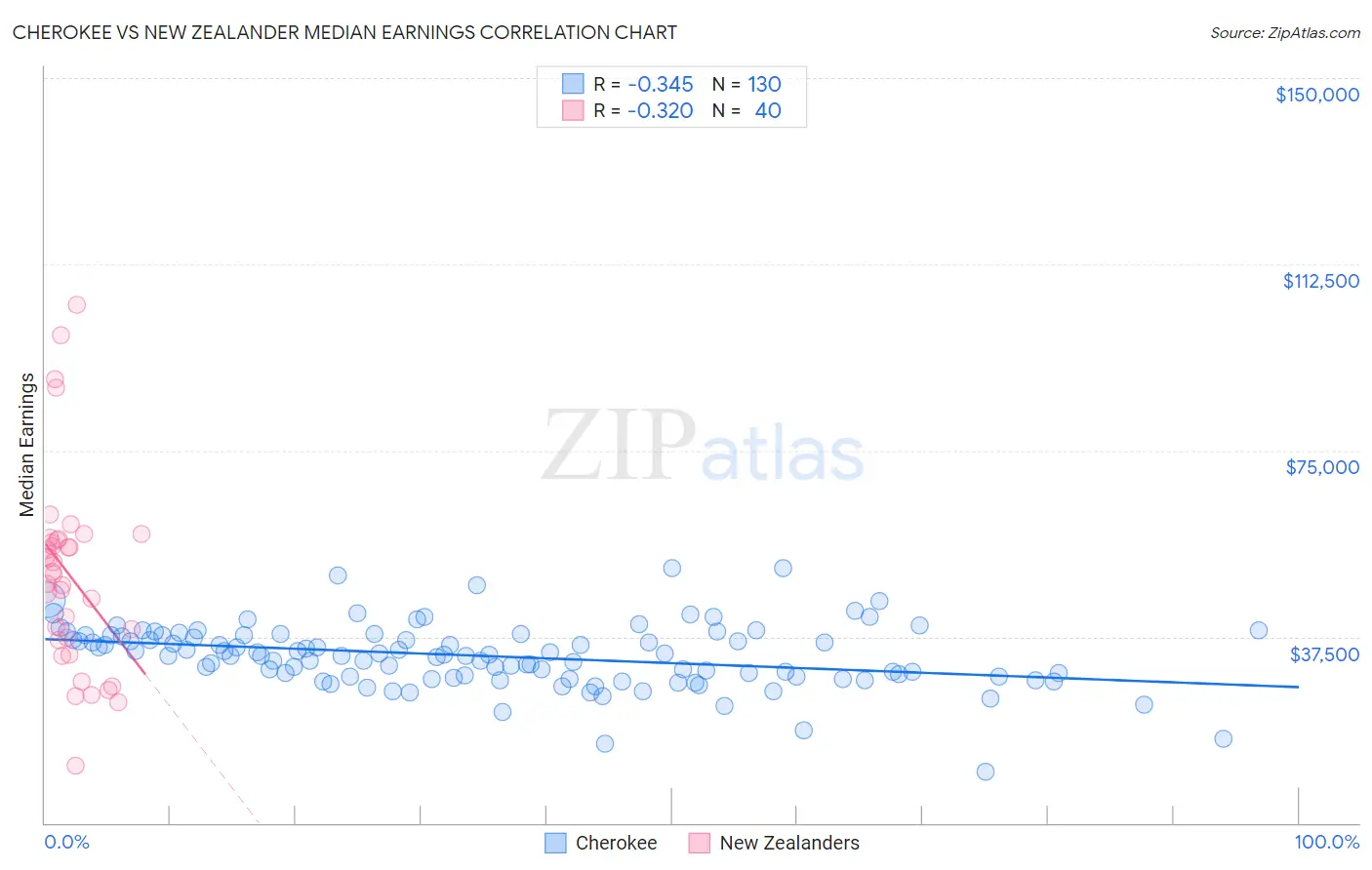 Cherokee vs New Zealander Median Earnings