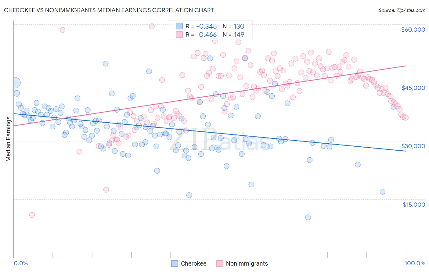 Cherokee vs Nonimmigrants Median Earnings