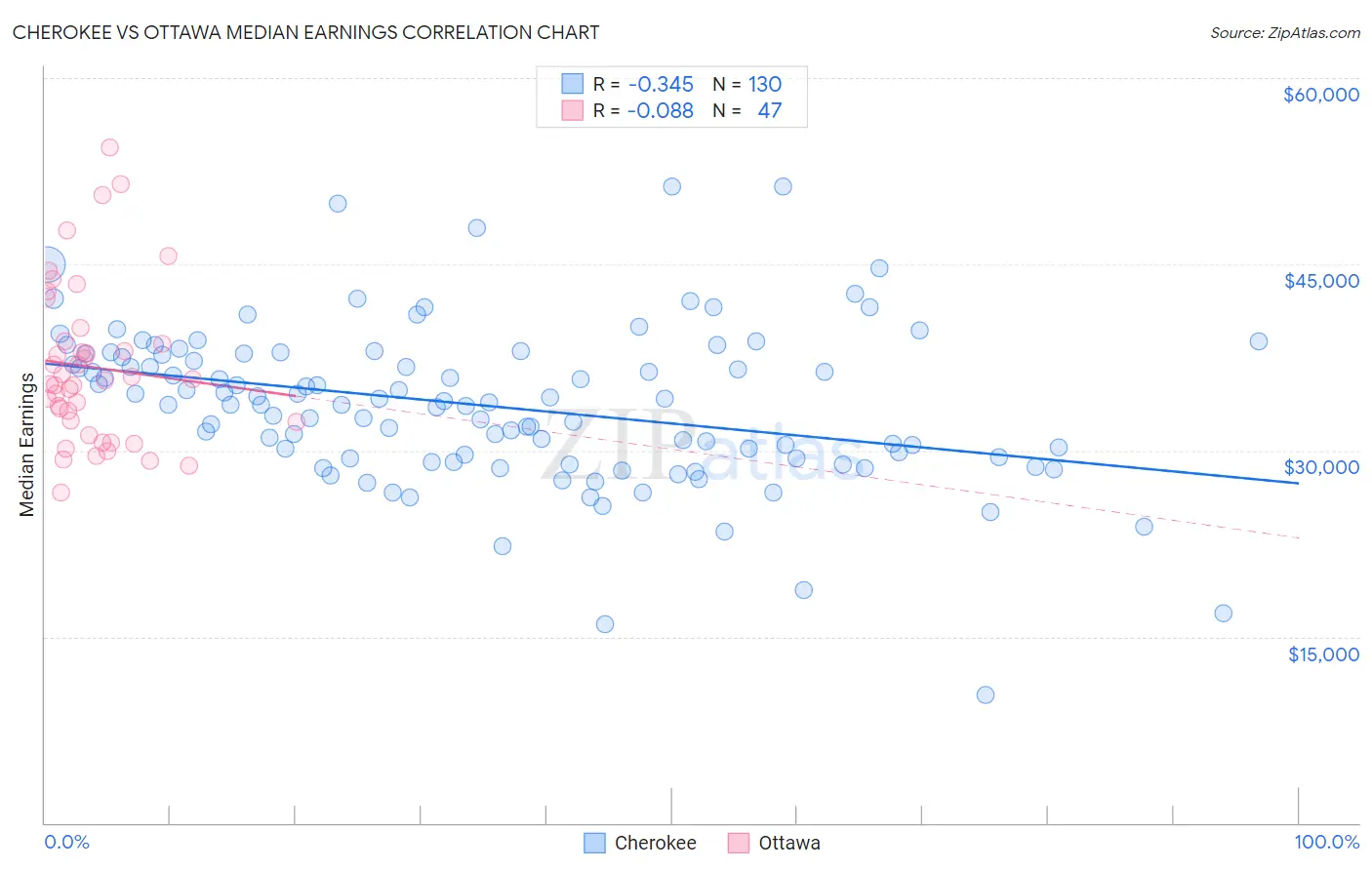 Cherokee vs Ottawa Median Earnings