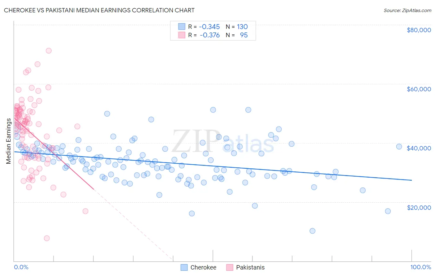 Cherokee vs Pakistani Median Earnings