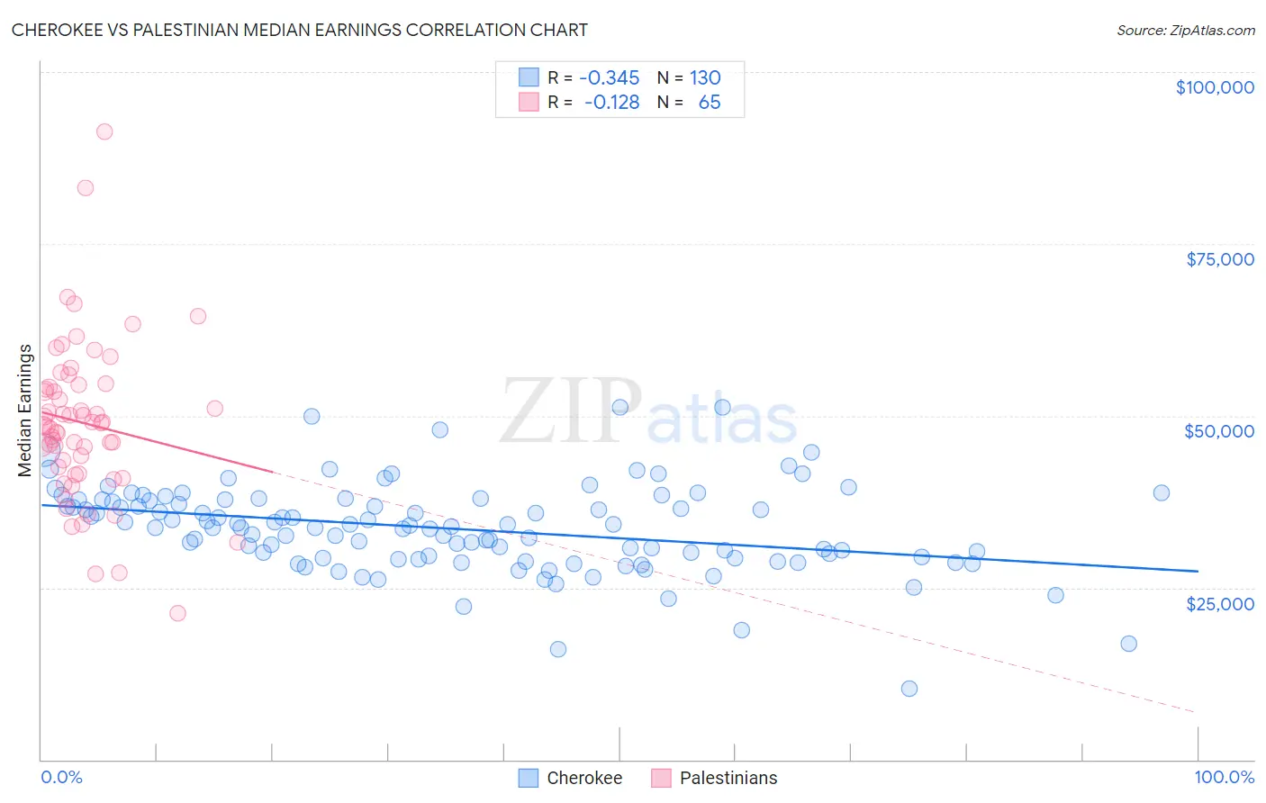 Cherokee vs Palestinian Median Earnings