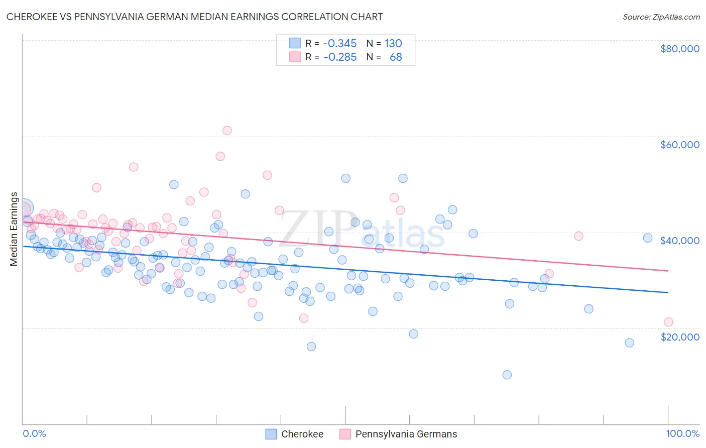 Cherokee vs Pennsylvania German Median Earnings