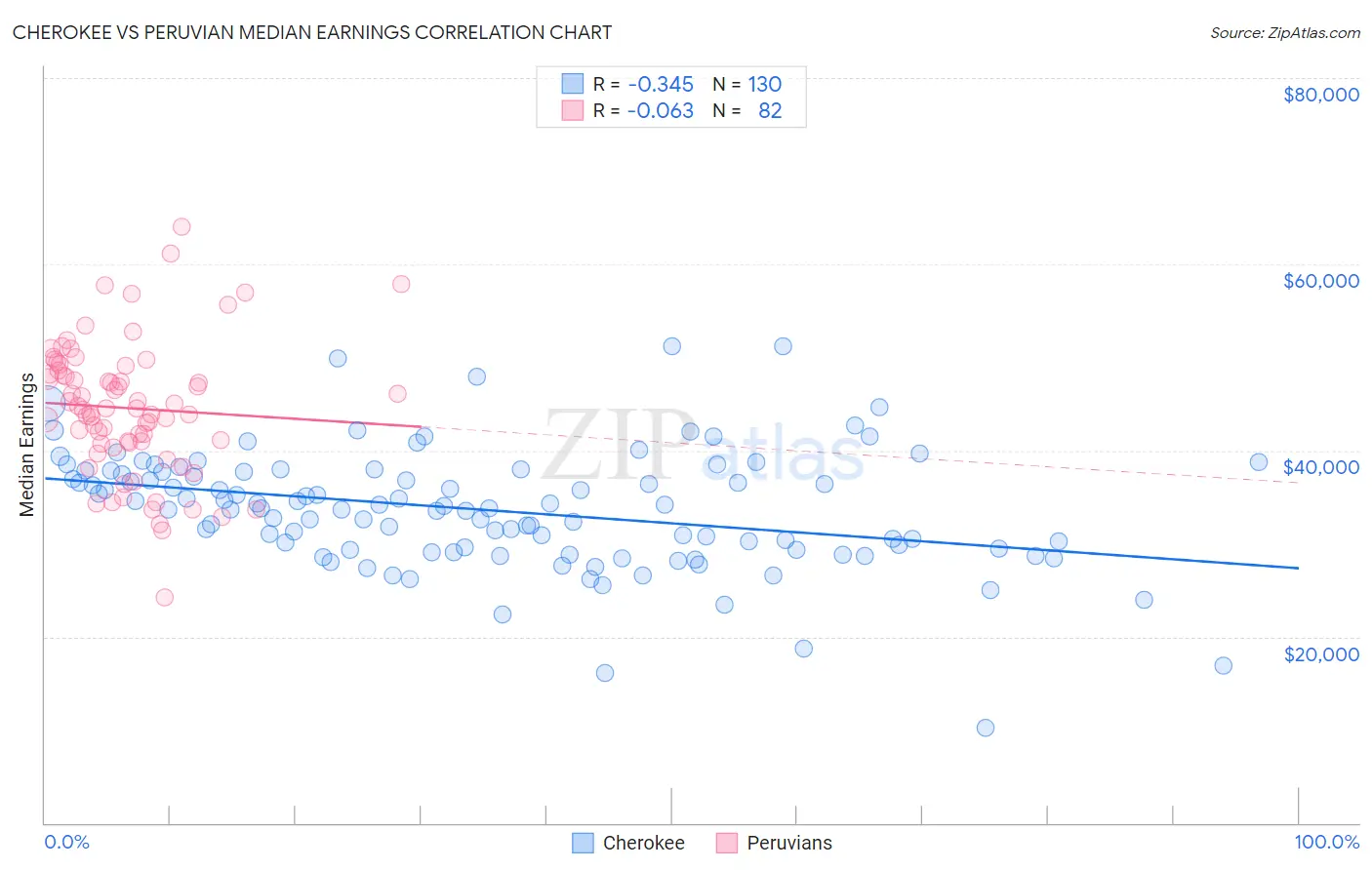 Cherokee vs Peruvian Median Earnings