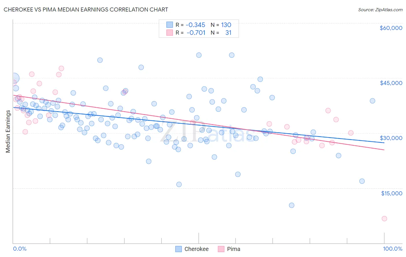 Cherokee vs Pima Median Earnings