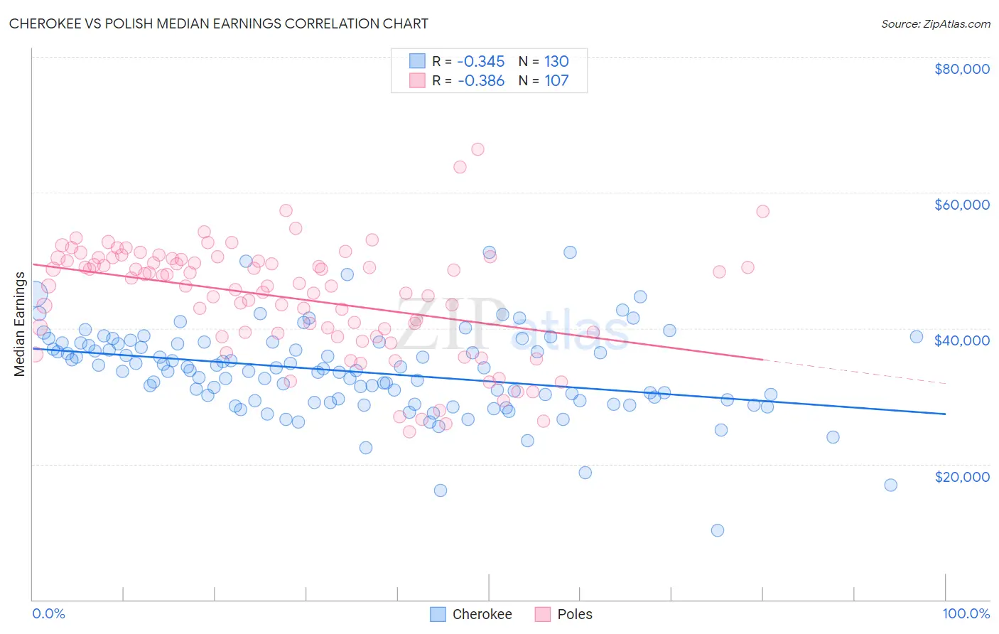 Cherokee vs Polish Median Earnings