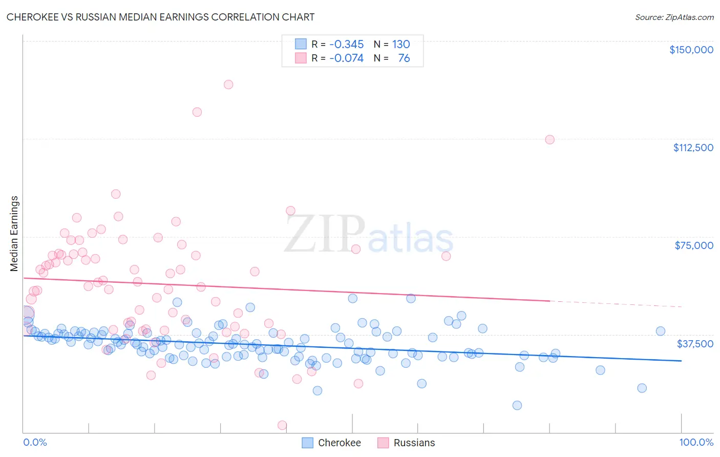 Cherokee vs Russian Median Earnings
