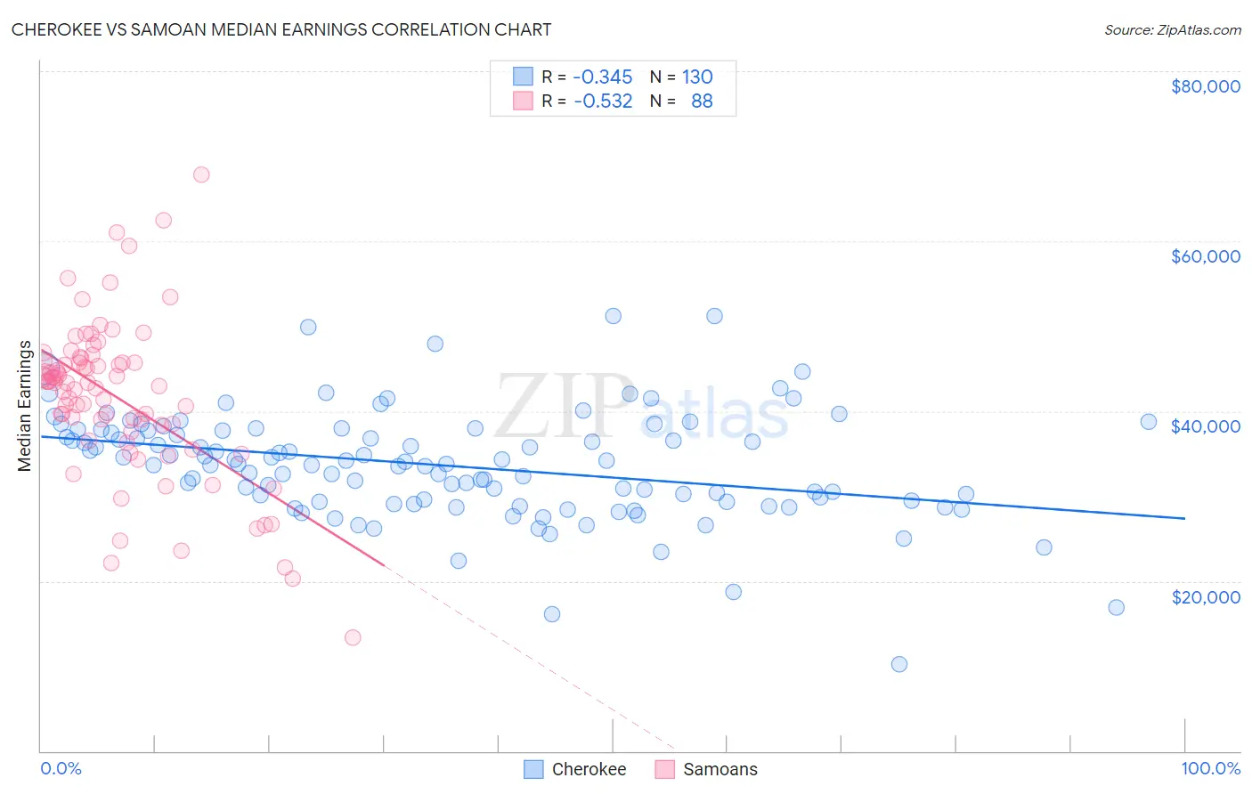Cherokee vs Samoan Median Earnings