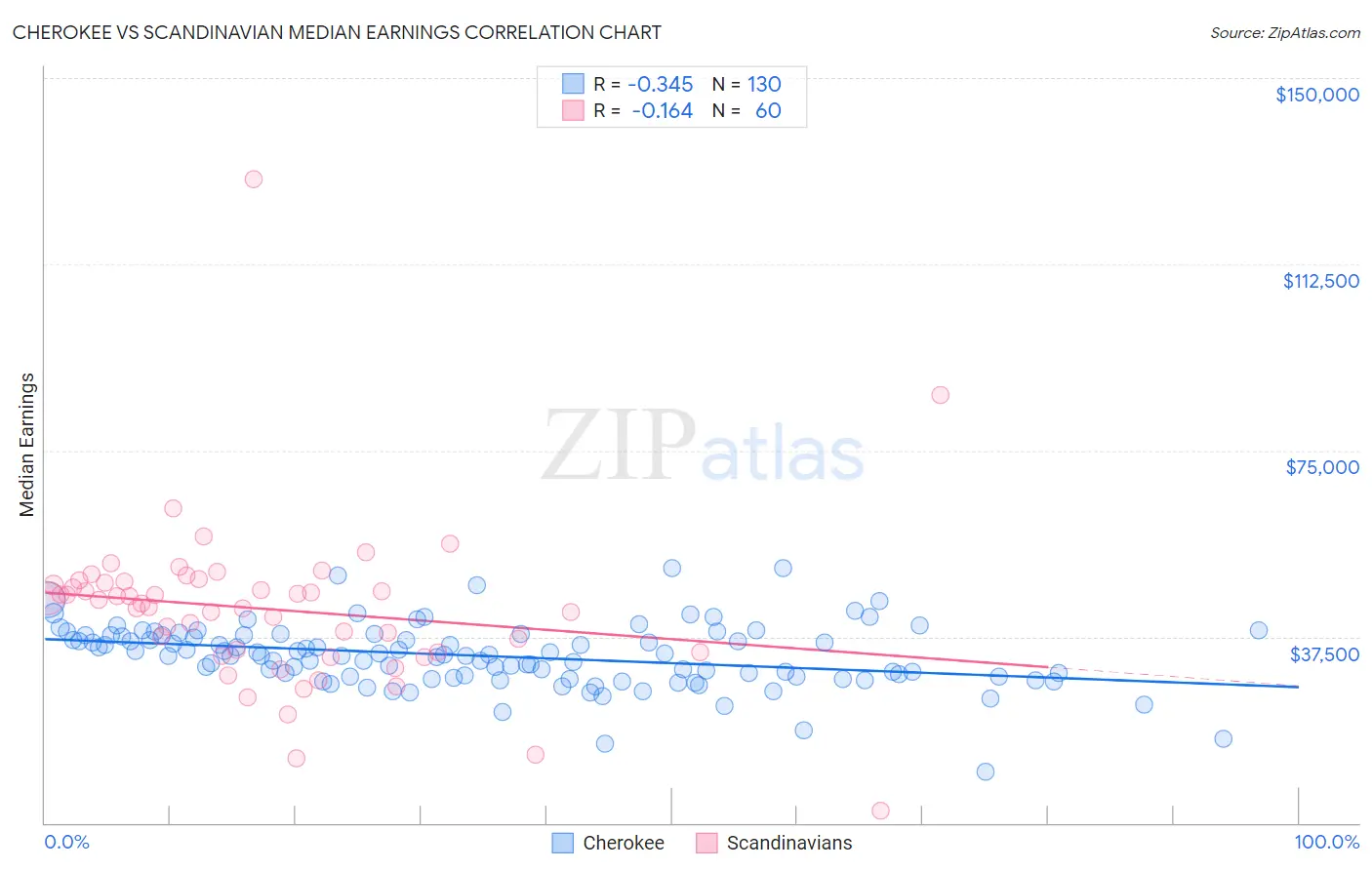 Cherokee vs Scandinavian Median Earnings