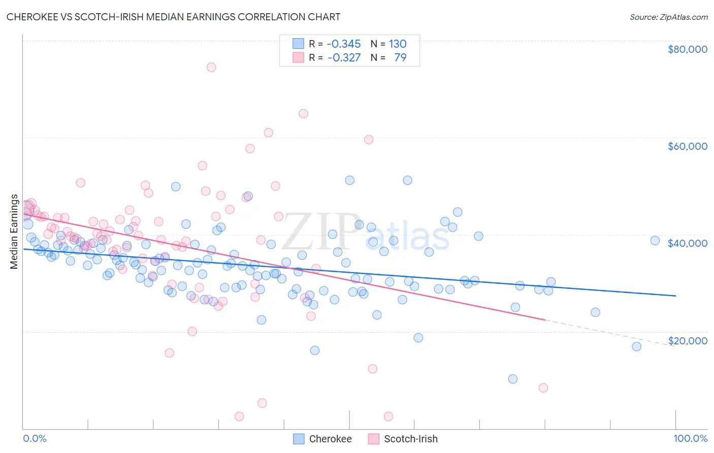 Cherokee vs Scotch-Irish Median Earnings