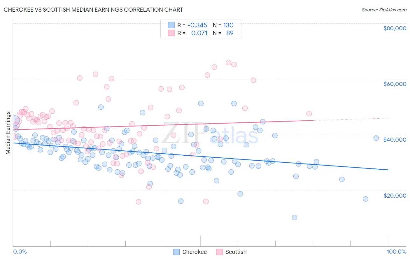 Cherokee vs Scottish Median Earnings