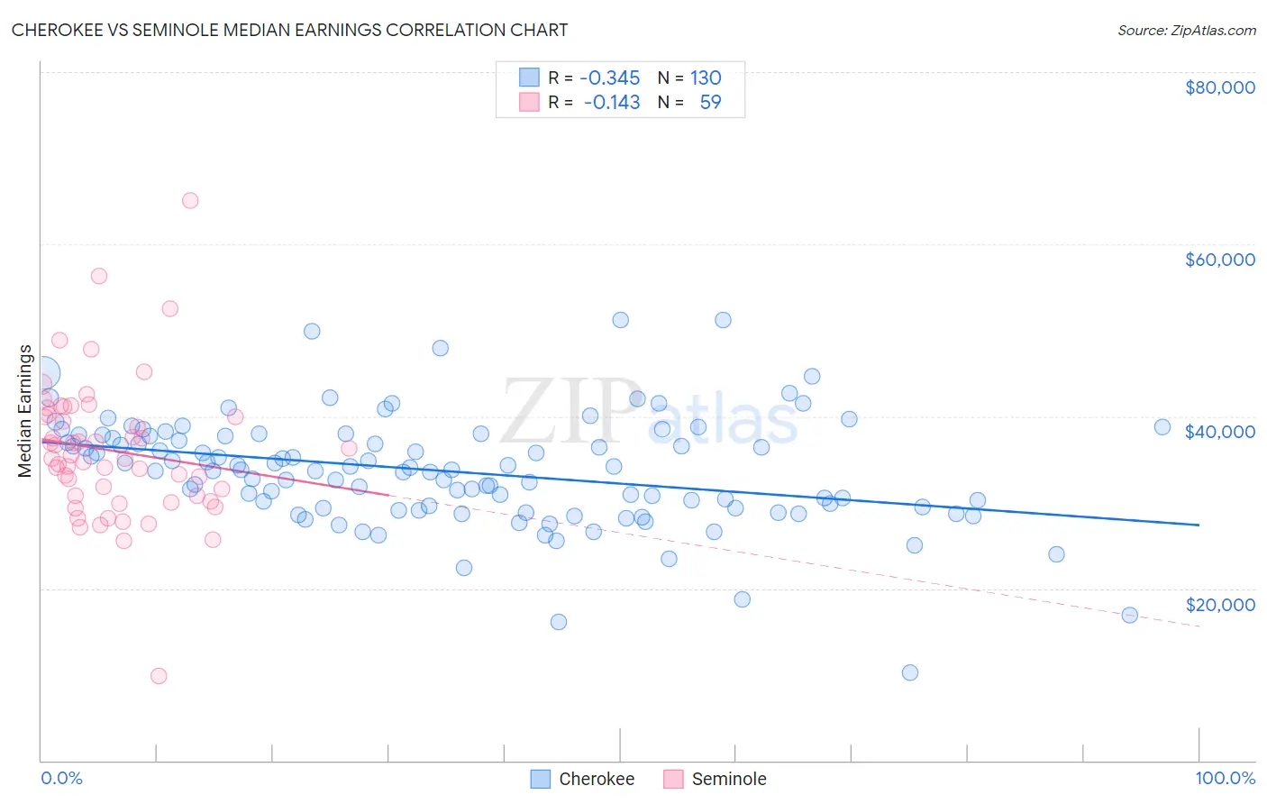 Cherokee vs Seminole Median Earnings