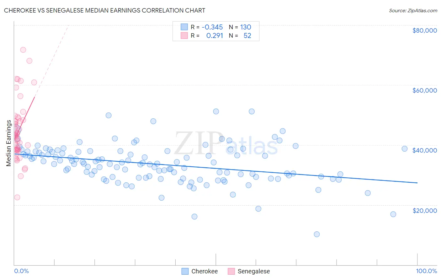 Cherokee vs Senegalese Median Earnings