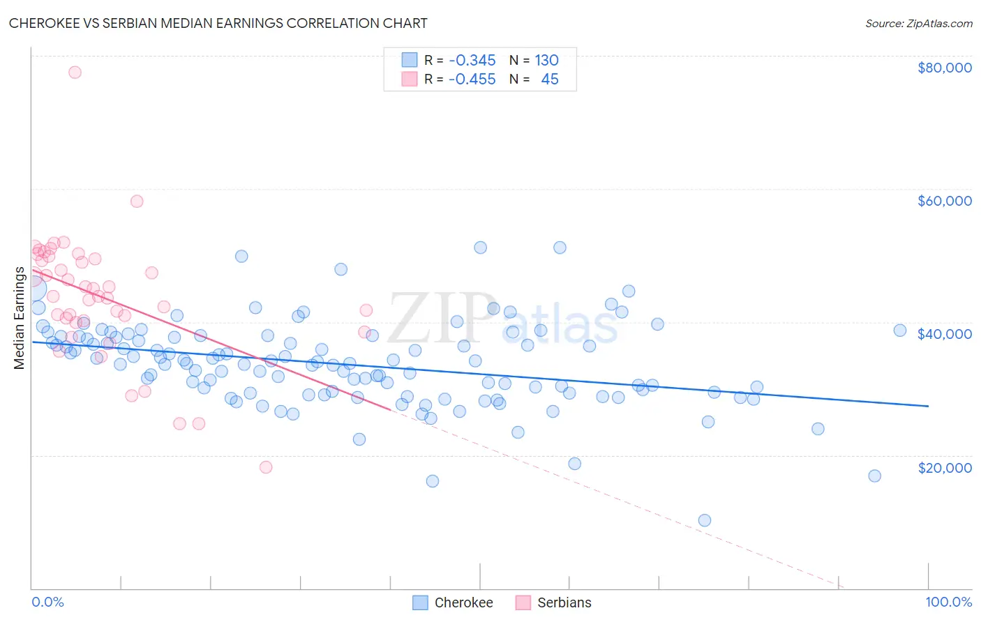 Cherokee vs Serbian Median Earnings