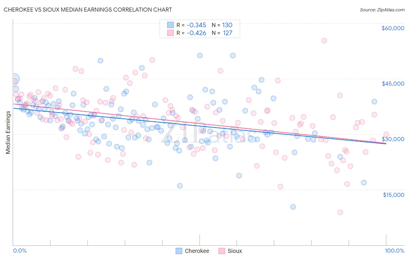 Cherokee vs Sioux Median Earnings