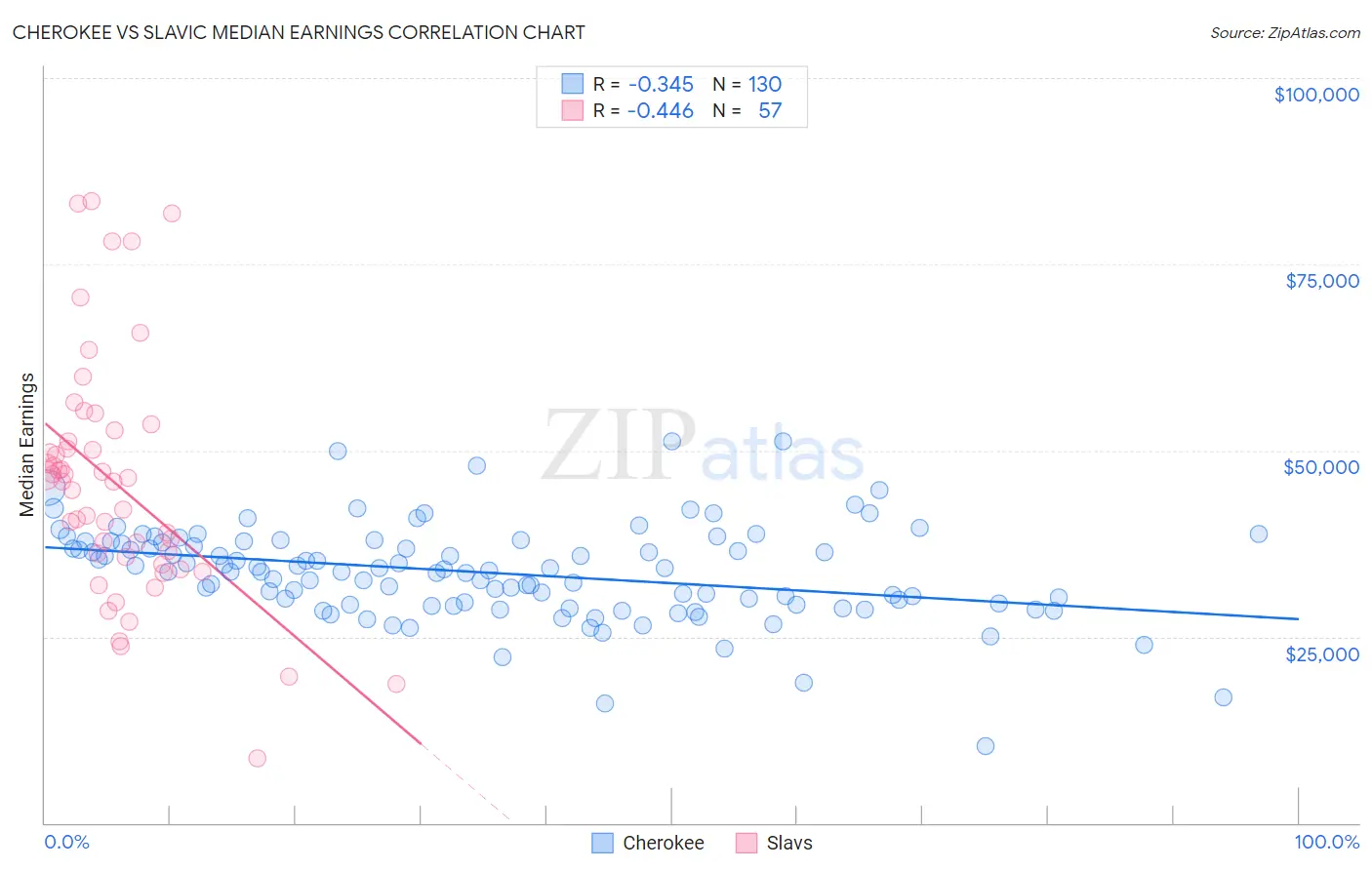Cherokee vs Slavic Median Earnings