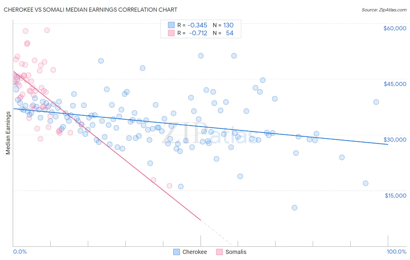 Cherokee vs Somali Median Earnings
