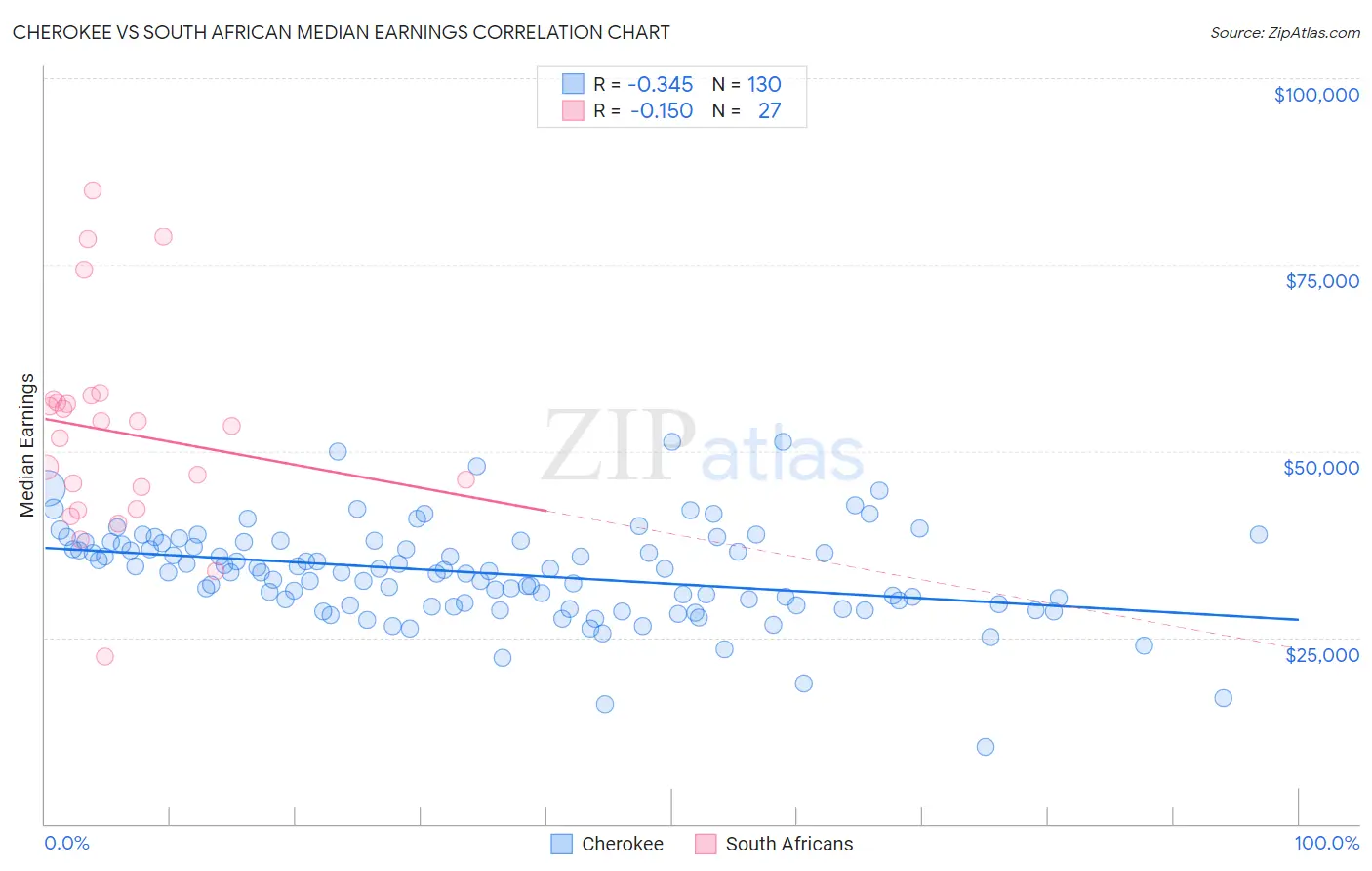 Cherokee vs South African Median Earnings