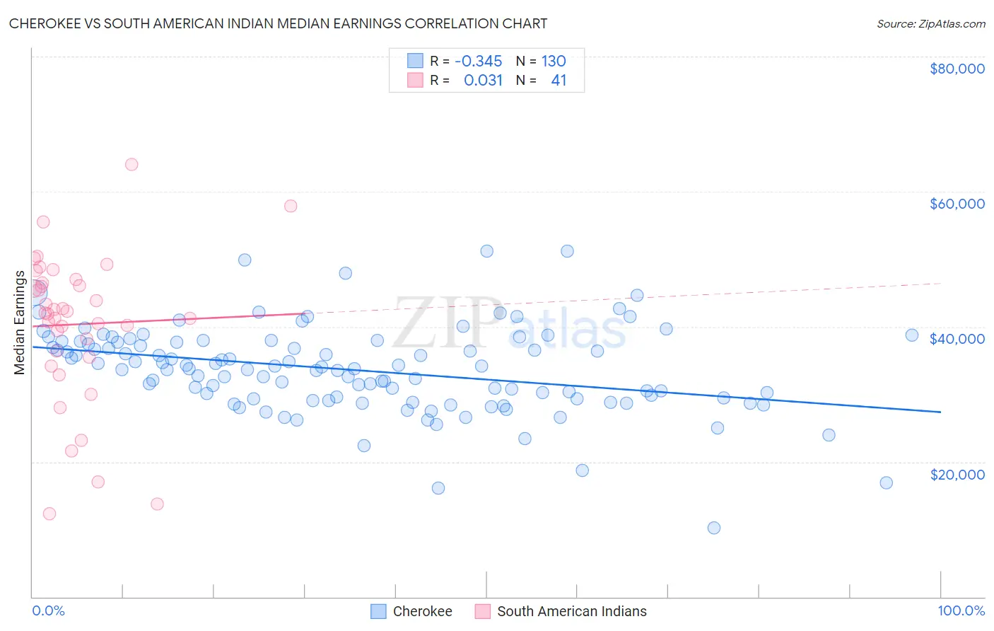 Cherokee vs South American Indian Median Earnings