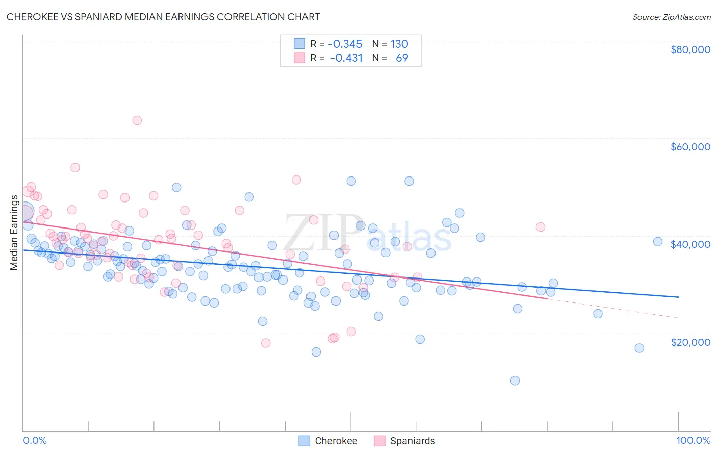 Cherokee vs Spaniard Median Earnings