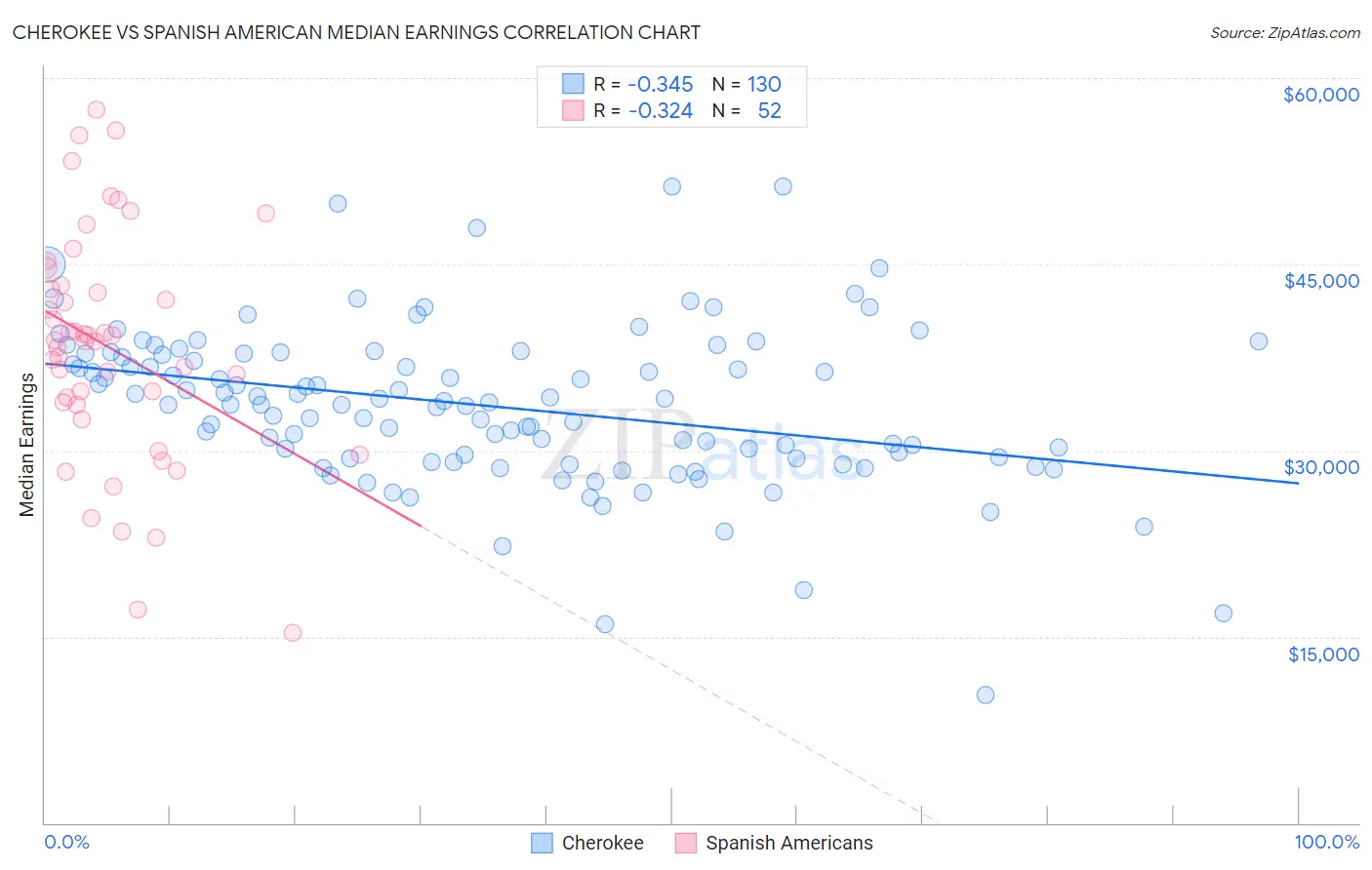 Cherokee vs Spanish American Median Earnings
