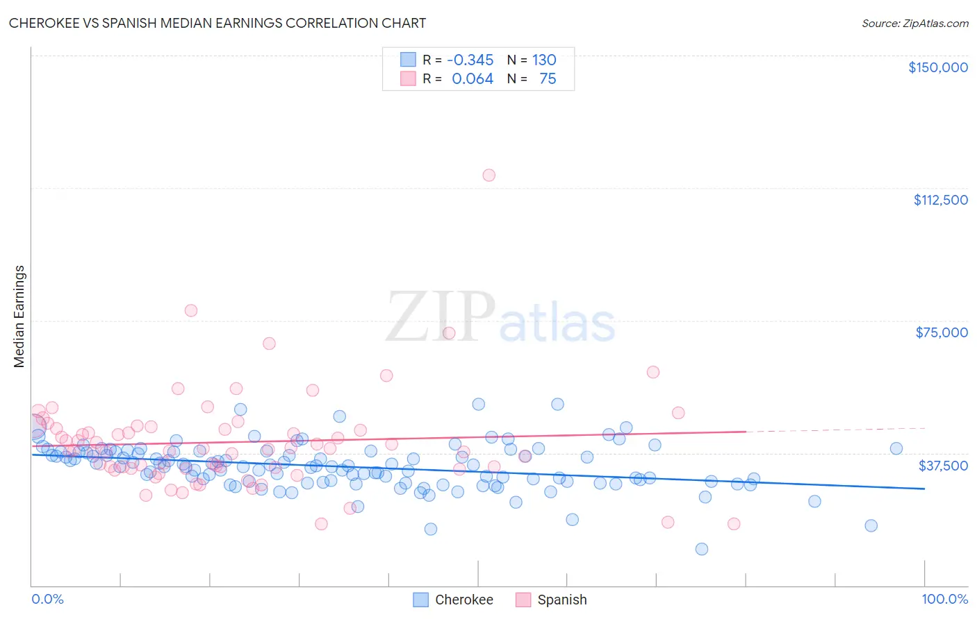 Cherokee vs Spanish Median Earnings