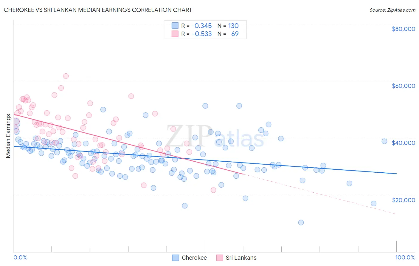 Cherokee vs Sri Lankan Median Earnings