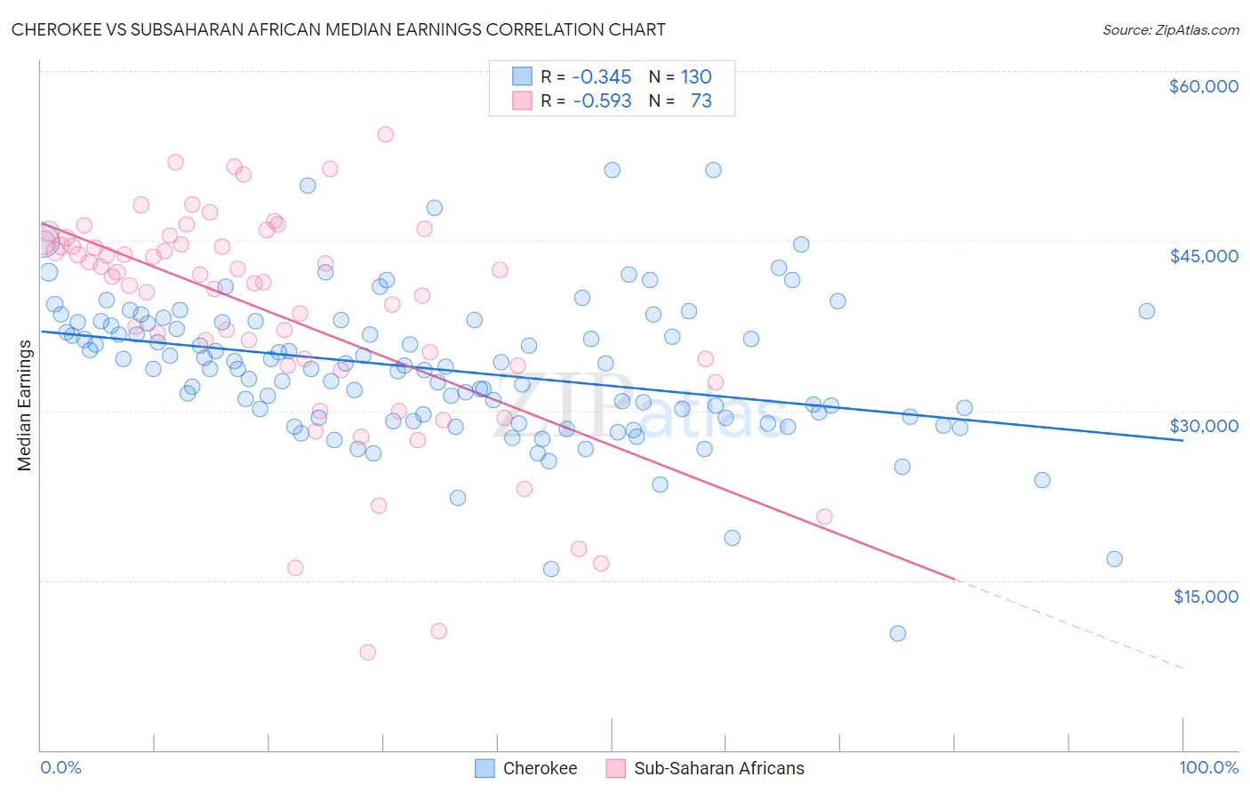 Cherokee vs Subsaharan African Median Earnings