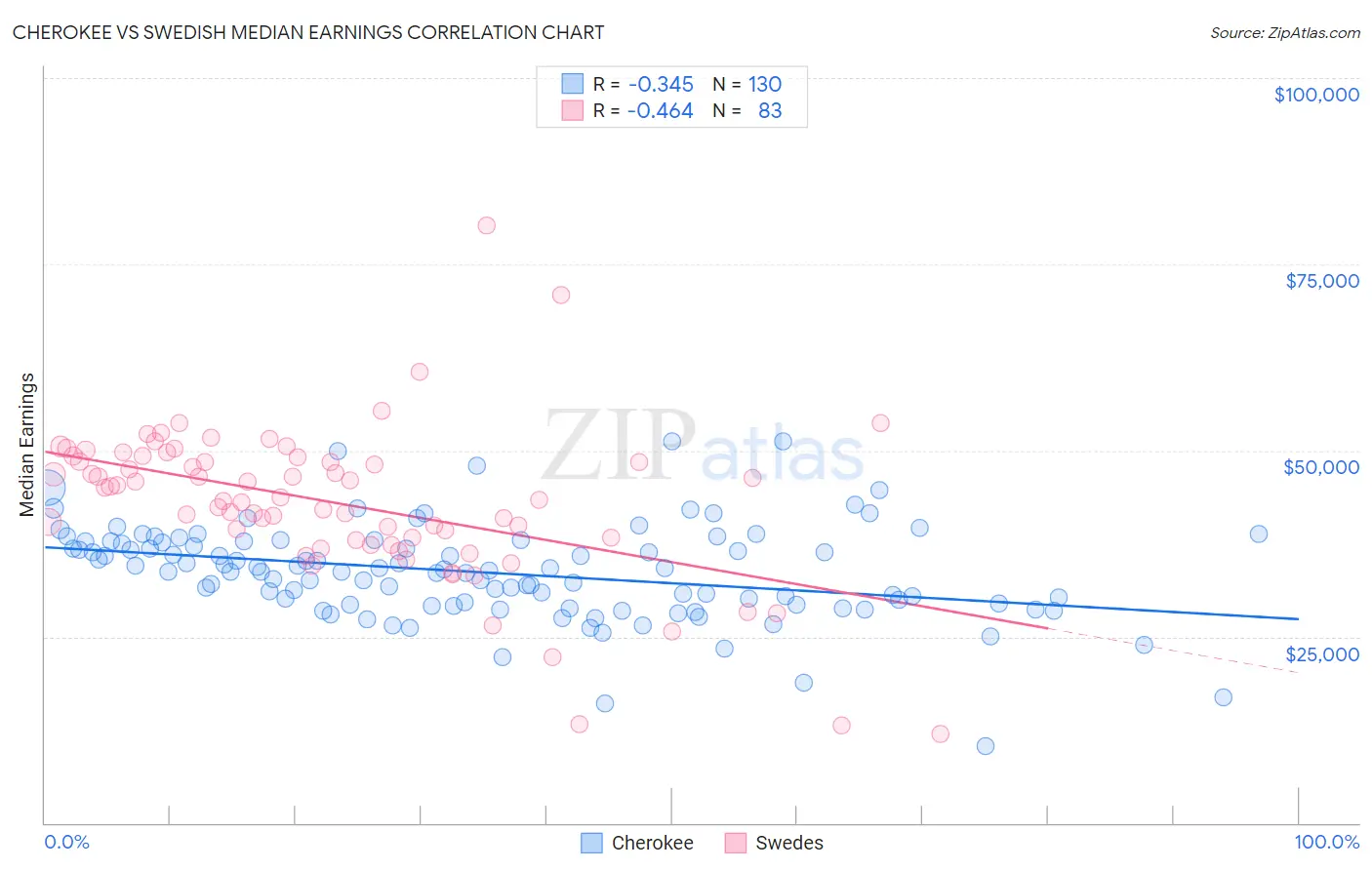 Cherokee vs Swedish Median Earnings