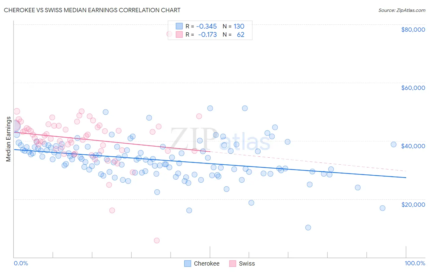 Cherokee vs Swiss Median Earnings