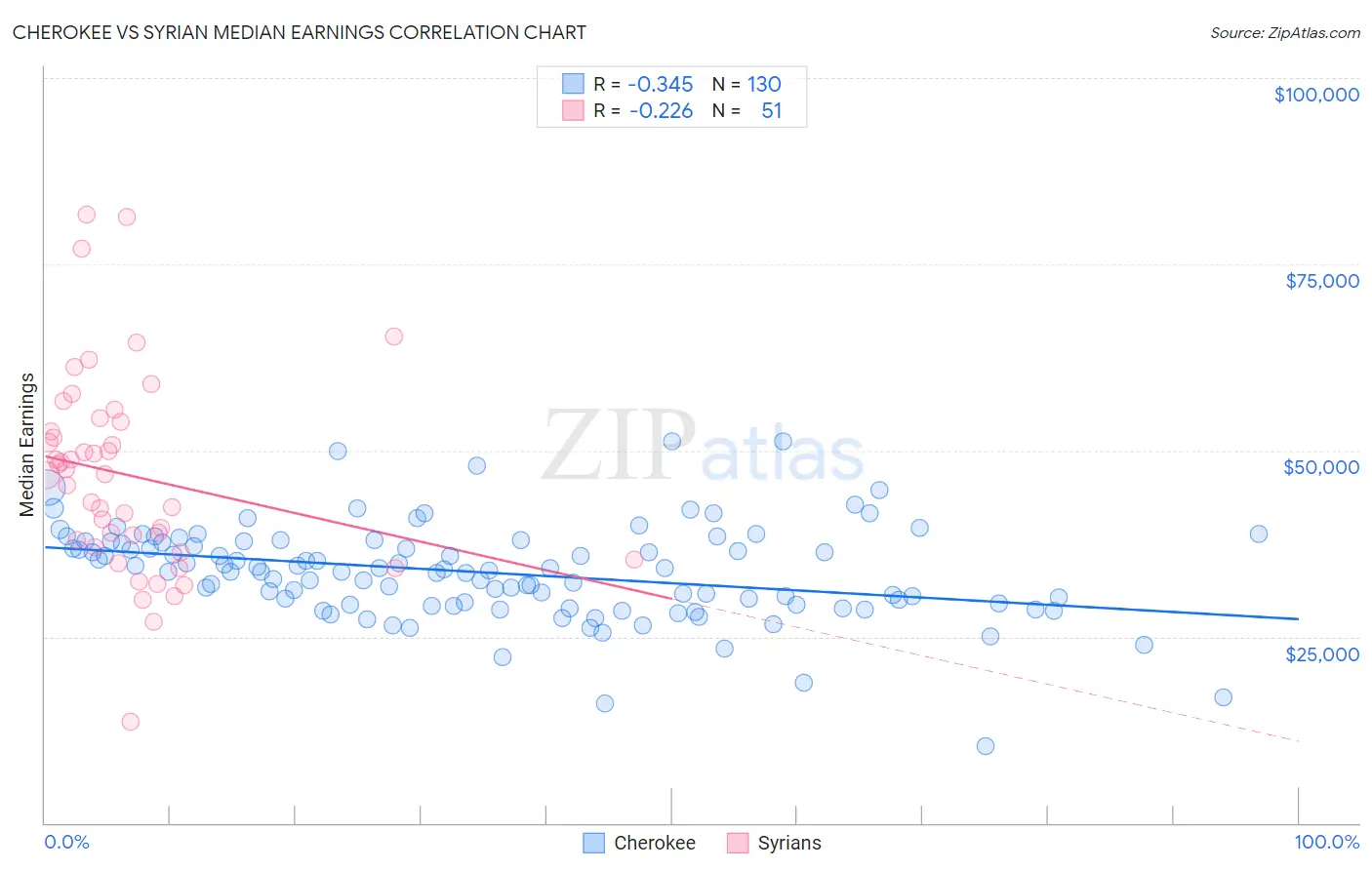 Cherokee vs Syrian Median Earnings