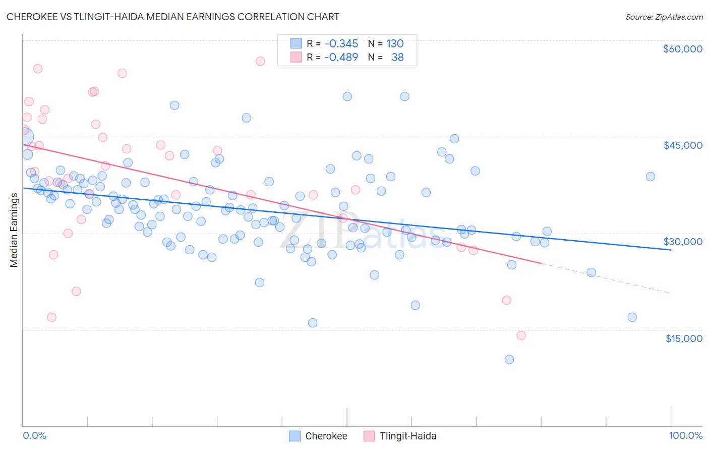 Cherokee vs Tlingit-Haida Median Earnings