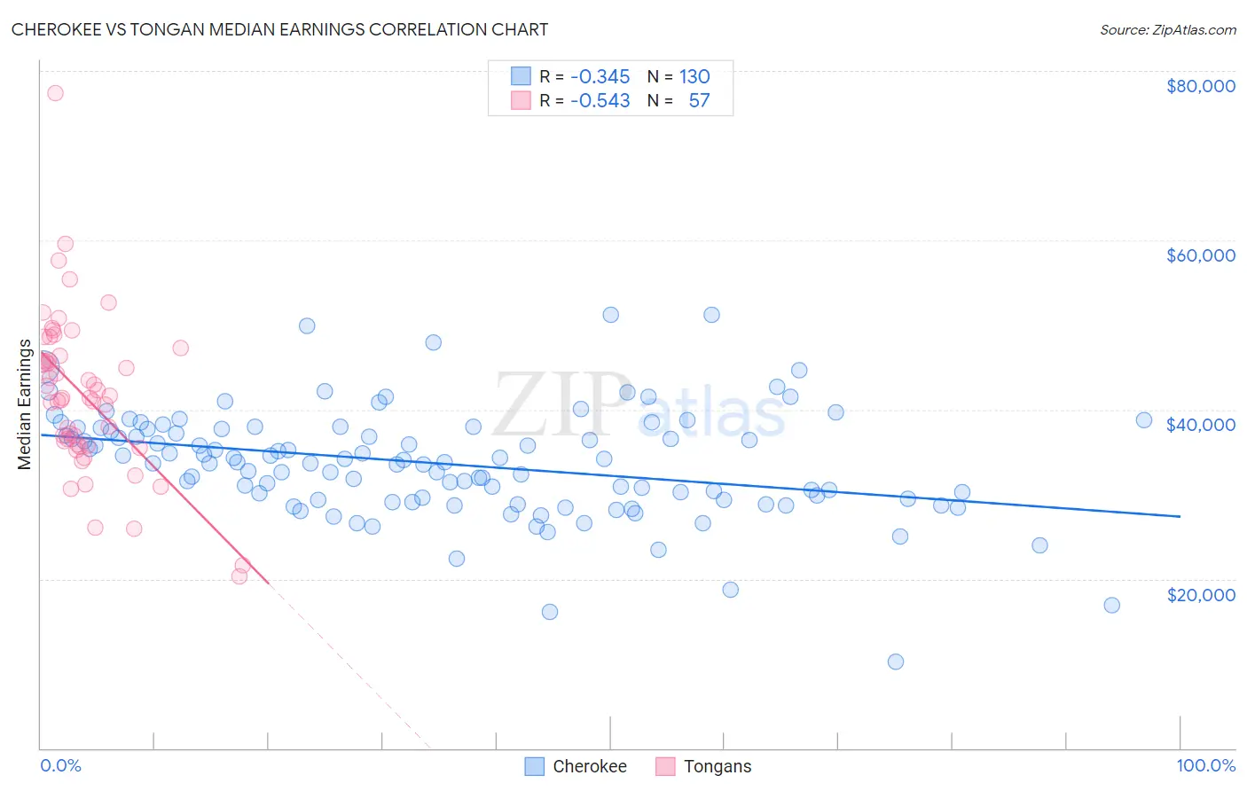 Cherokee vs Tongan Median Earnings