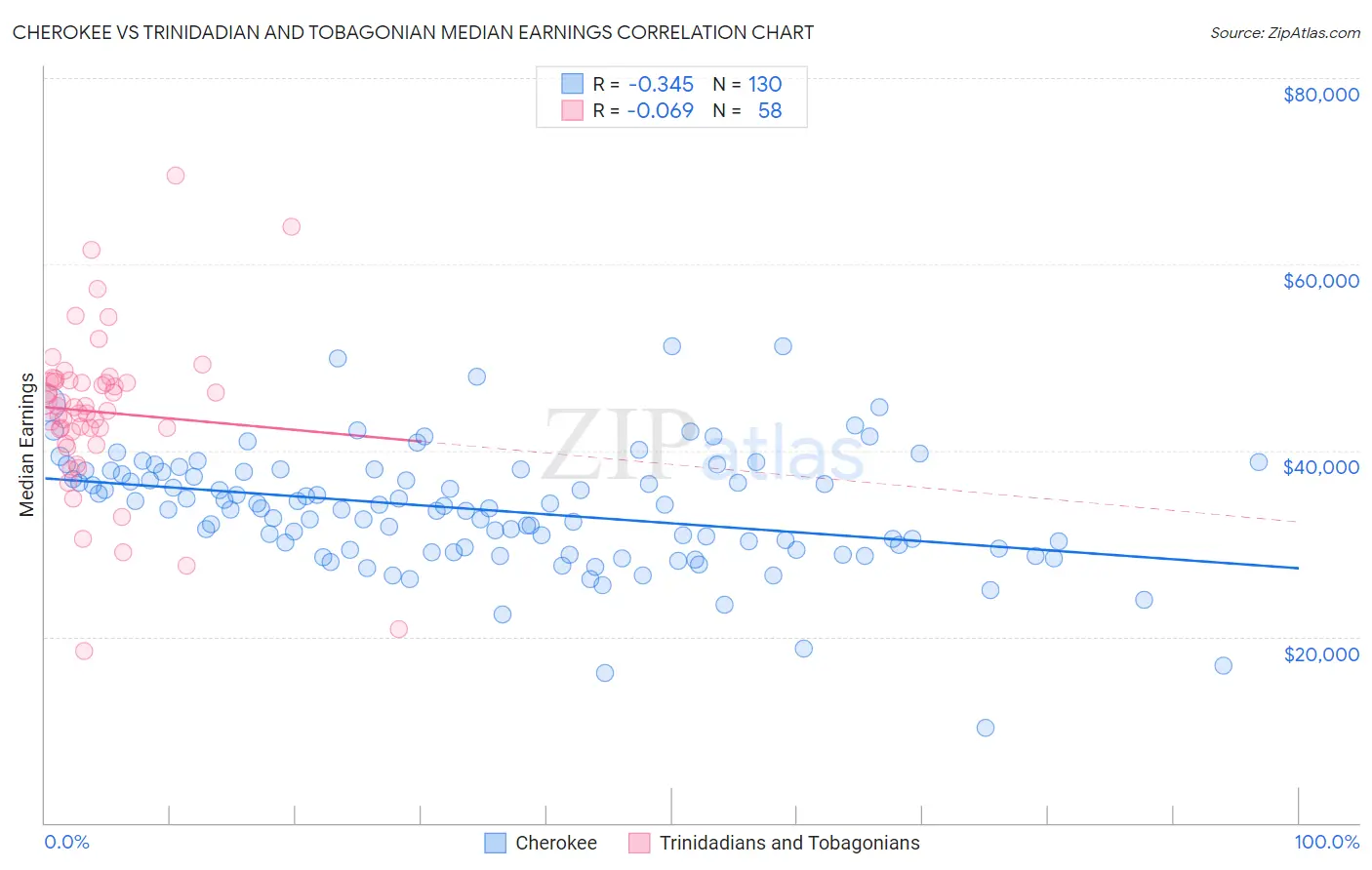 Cherokee vs Trinidadian and Tobagonian Median Earnings