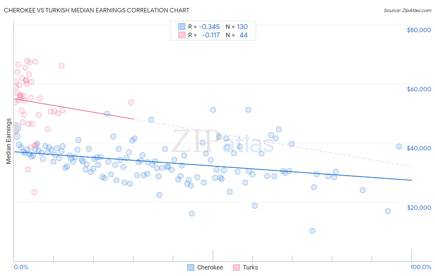 Cherokee vs Turkish Median Earnings