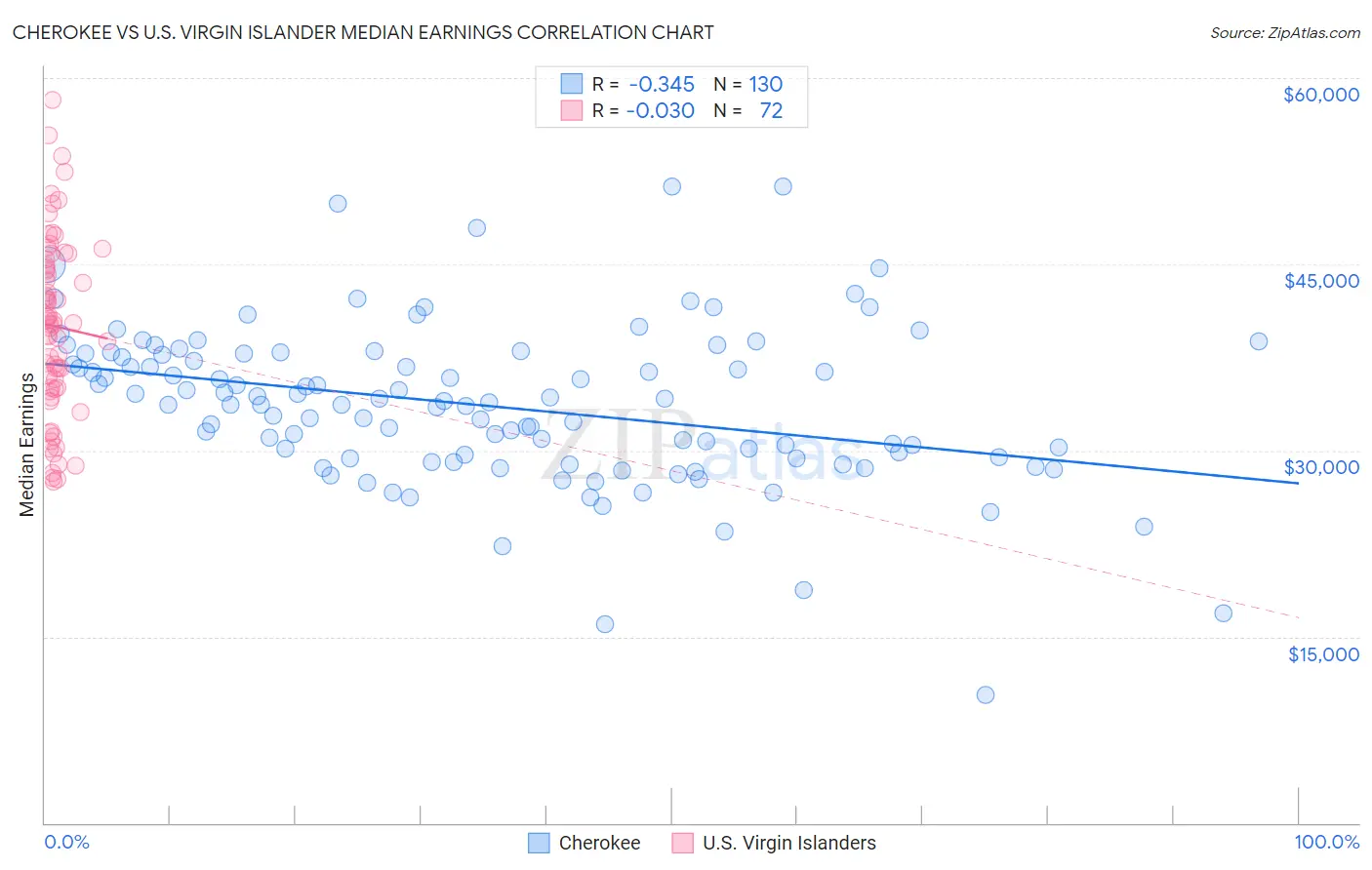 Cherokee vs U.S. Virgin Islander Median Earnings
