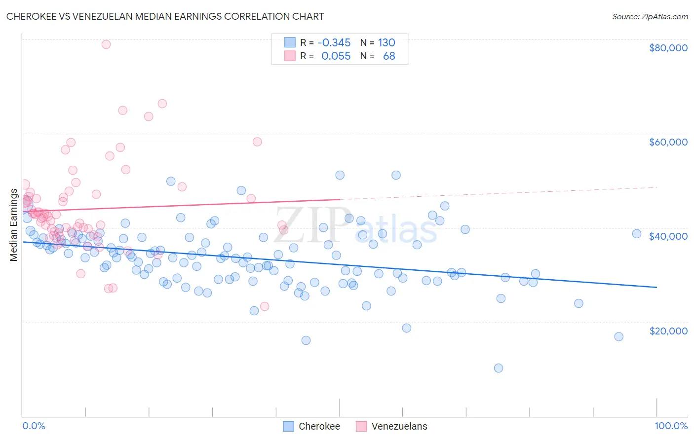 Cherokee vs Venezuelan Median Earnings