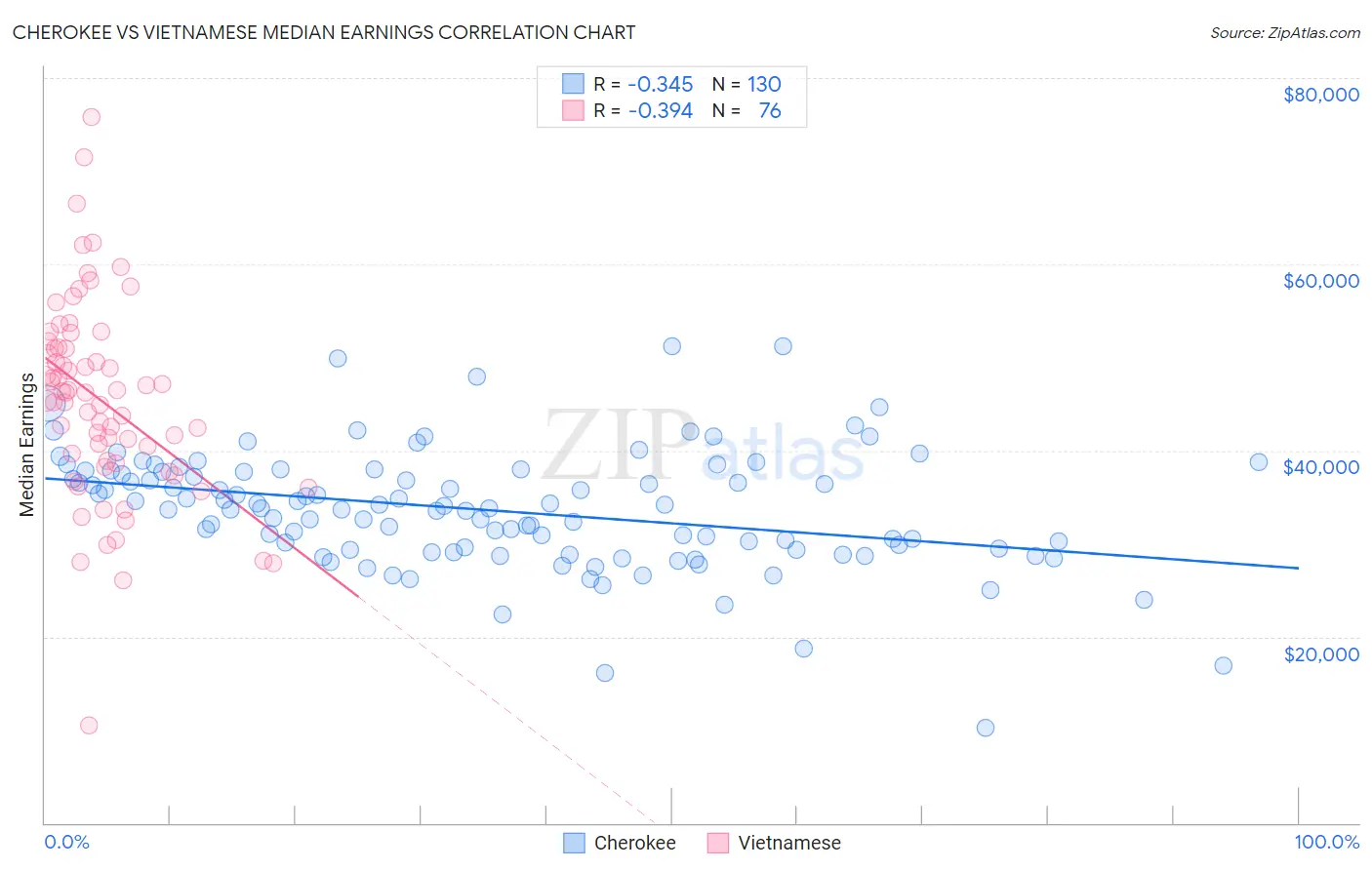 Cherokee vs Vietnamese Median Earnings