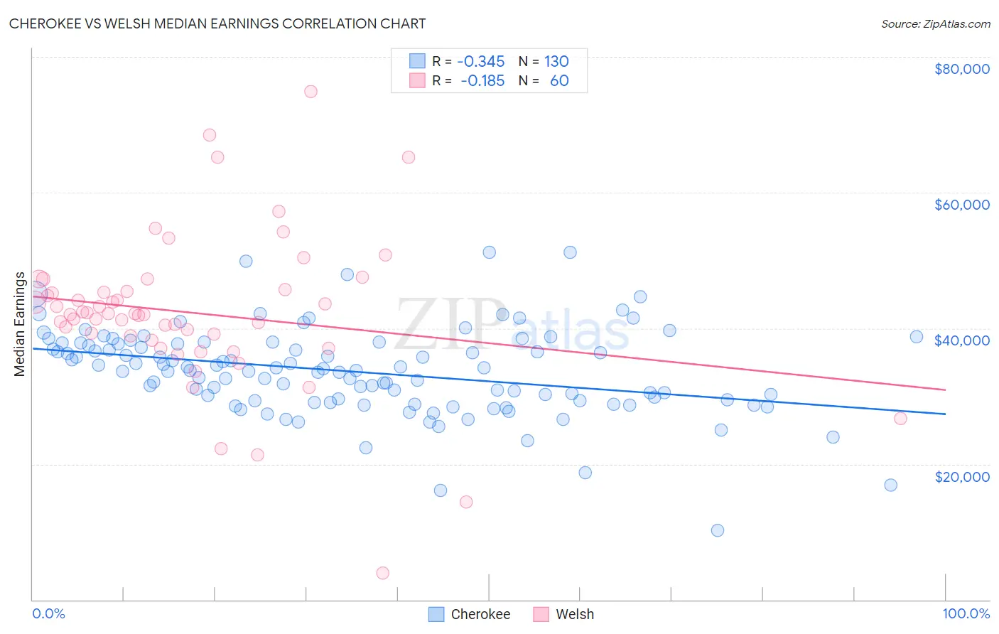 Cherokee vs Welsh Median Earnings