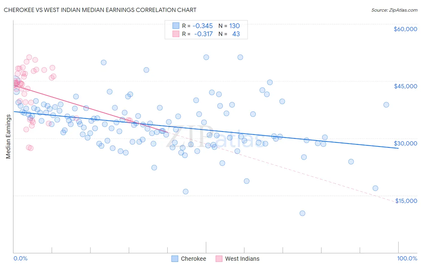 Cherokee vs West Indian Median Earnings