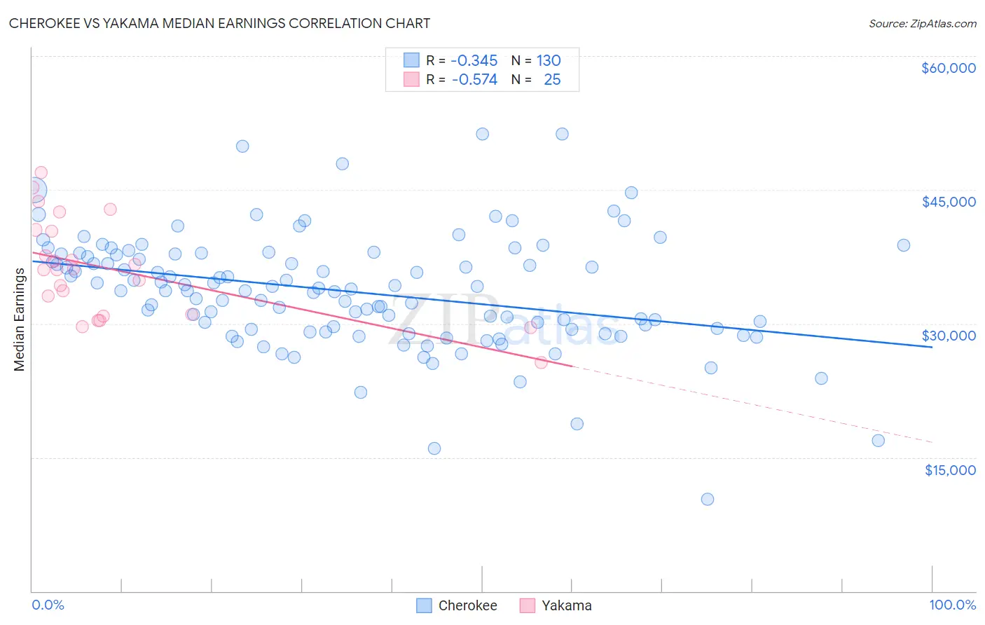 Cherokee vs Yakama Median Earnings